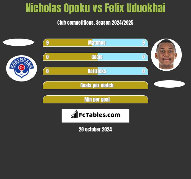 Nicholas Opoku vs Felix Uduokhai h2h player stats