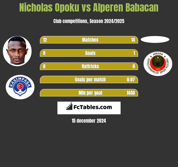 Nicholas Opoku vs Alperen Babacan h2h player stats