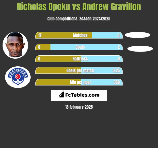 Nicholas Opoku vs Andrew Gravillon h2h player stats