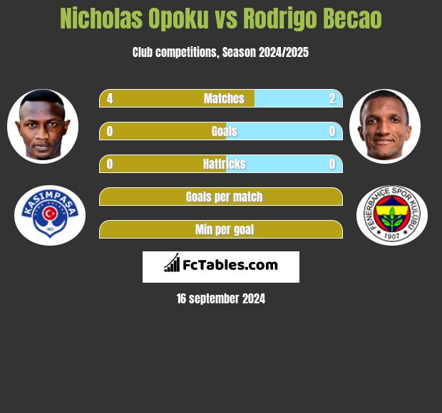 Nicholas Opoku vs Rodrigo Becao h2h player stats