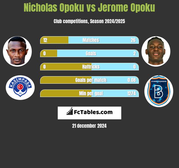 Nicholas Opoku vs Jerome Opoku h2h player stats