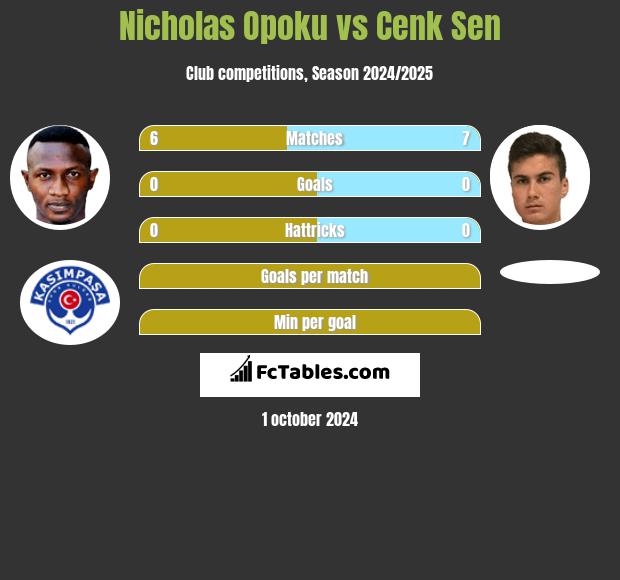 Nicholas Opoku vs Cenk Sen h2h player stats