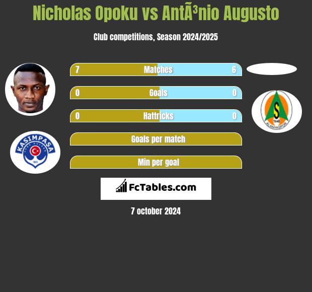 Nicholas Opoku vs AntÃ³nio Augusto h2h player stats