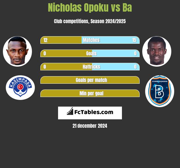 Nicholas Opoku vs Ba h2h player stats