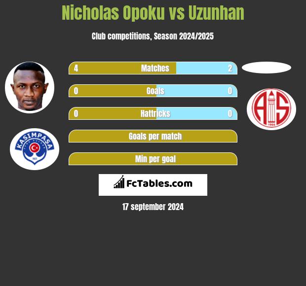 Nicholas Opoku vs Uzunhan h2h player stats