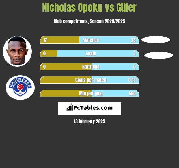 Nicholas Opoku vs Güler h2h player stats