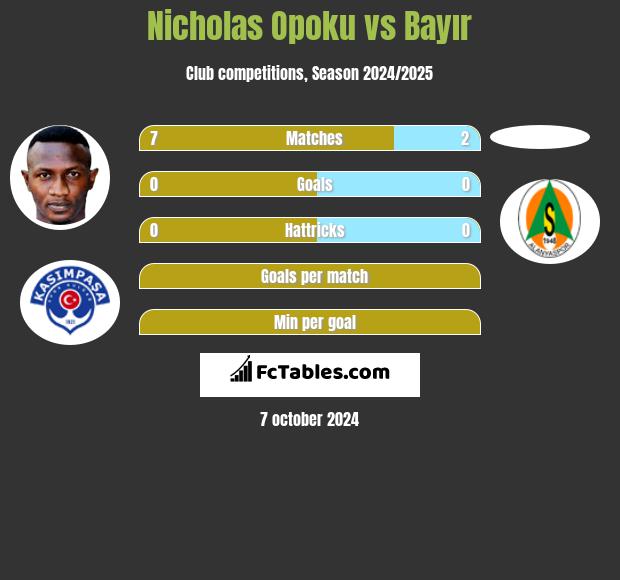 Nicholas Opoku vs Bayır h2h player stats