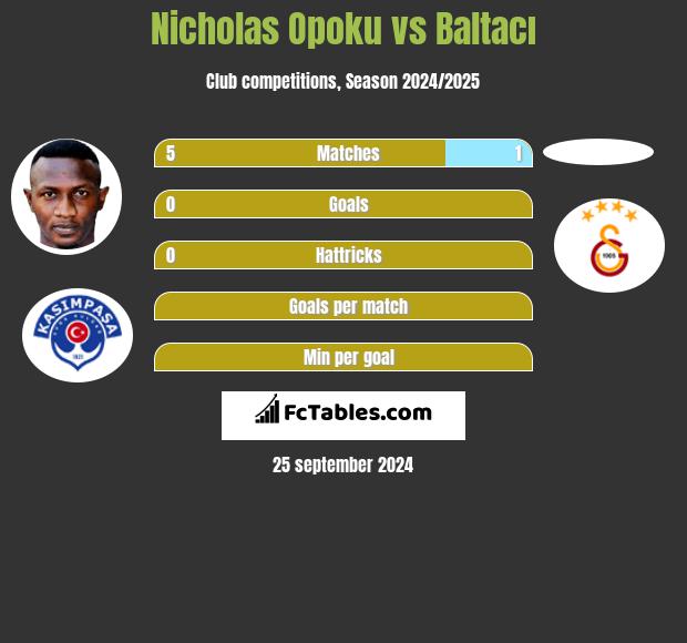 Nicholas Opoku vs Baltacı h2h player stats