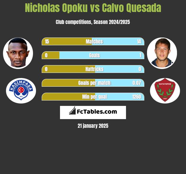 Nicholas Opoku vs Calvo Quesada h2h player stats