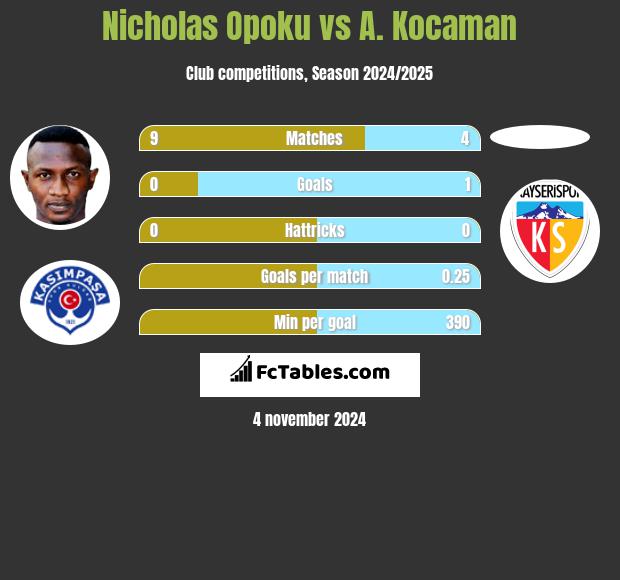 Nicholas Opoku vs A. Kocaman h2h player stats