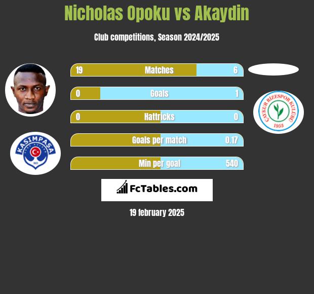 Nicholas Opoku vs Akaydin h2h player stats