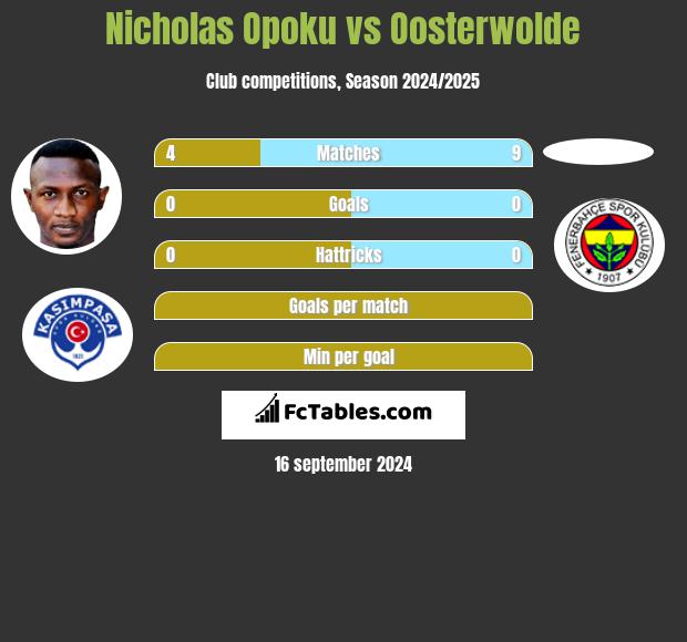 Nicholas Opoku vs Oosterwolde h2h player stats