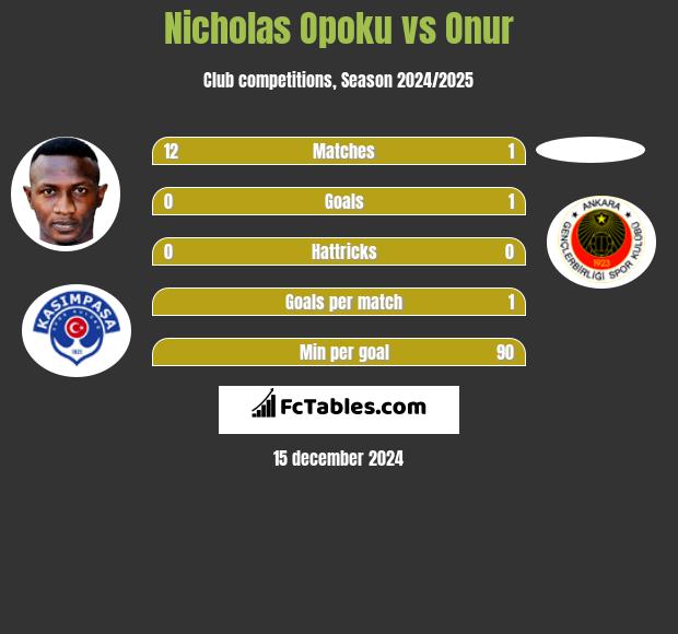 Nicholas Opoku vs Onur h2h player stats