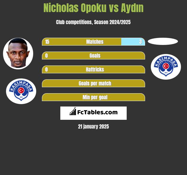 Nicholas Opoku vs Aydın h2h player stats