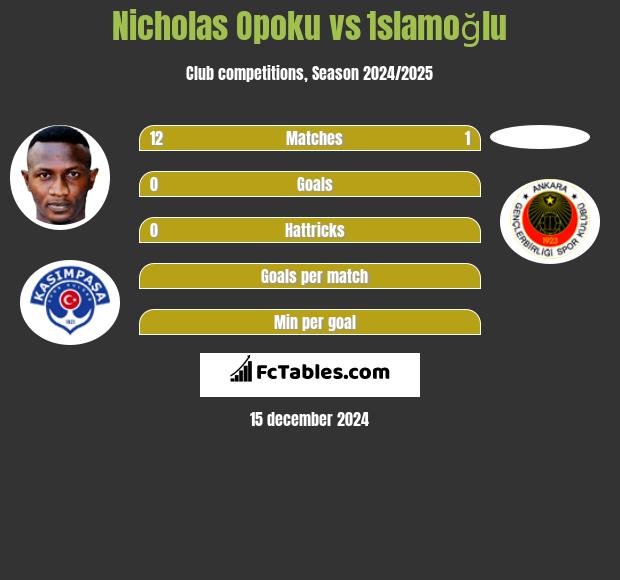 Nicholas Opoku vs İslamoğlu h2h player stats