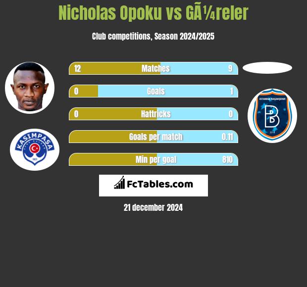 Nicholas Opoku vs GÃ¼reler h2h player stats