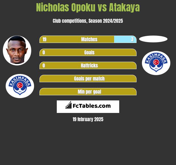 Nicholas Opoku vs Atakaya h2h player stats