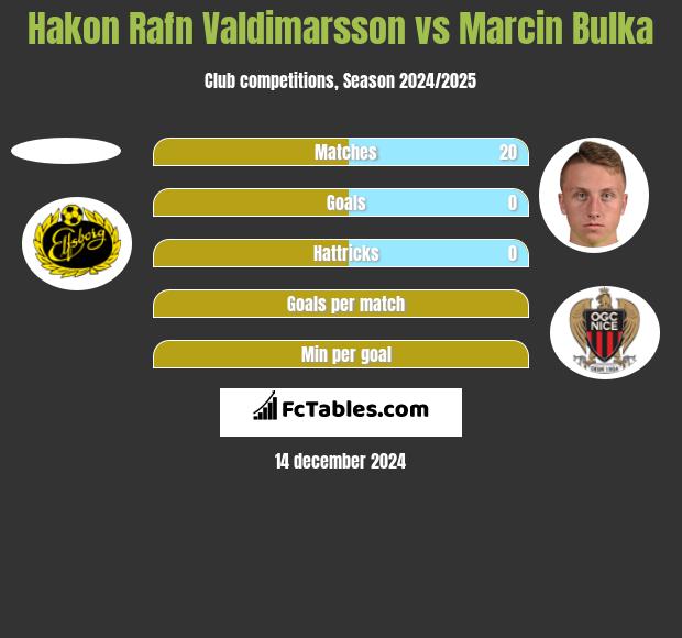 Hakon Rafn Valdimarsson vs Marcin Bulka h2h player stats