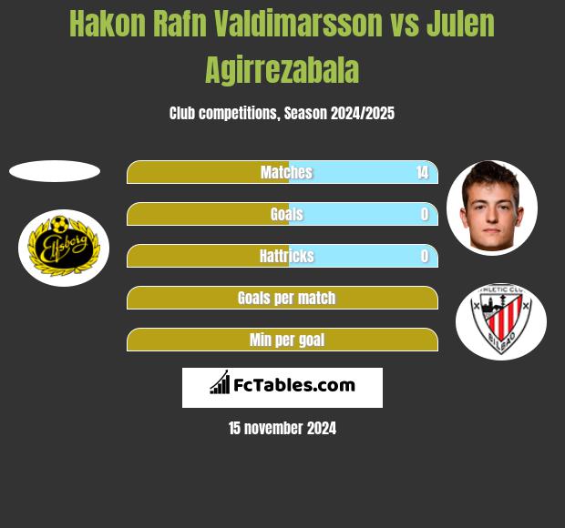 Hakon Rafn Valdimarsson vs Julen Agirrezabala h2h player stats