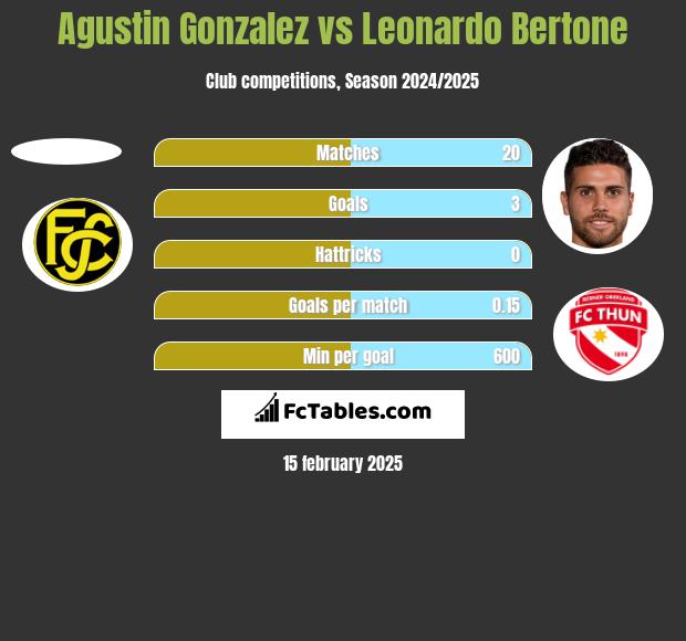 Agustin Gonzalez vs Leonardo Bertone h2h player stats