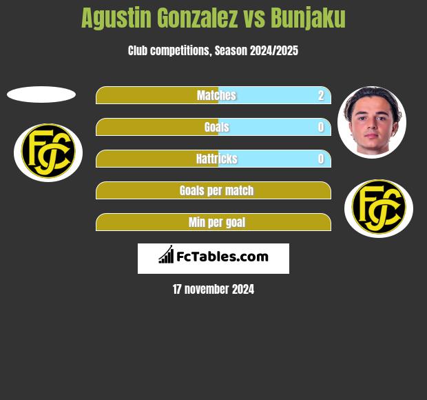 Agustin Gonzalez vs Bunjaku h2h player stats