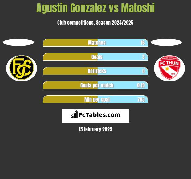 Agustin Gonzalez vs Matoshi h2h player stats