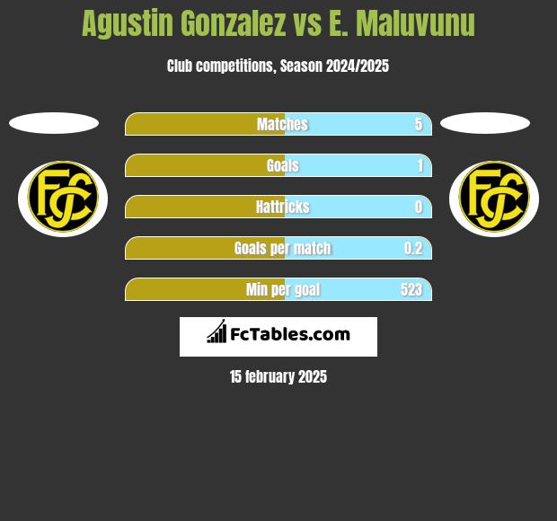 Agustin Gonzalez vs E. Maluvunu h2h player stats