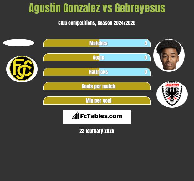 Agustin Gonzalez vs Gebreyesus h2h player stats