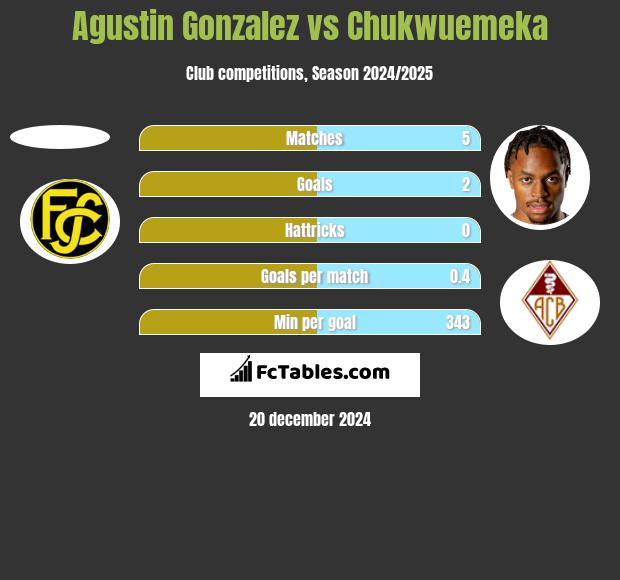 Agustin Gonzalez vs Chukwuemeka h2h player stats