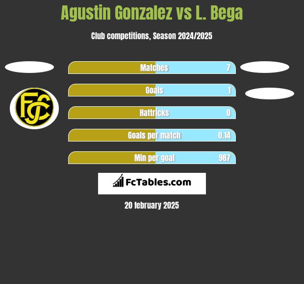 Agustin Gonzalez vs L. Bega h2h player stats