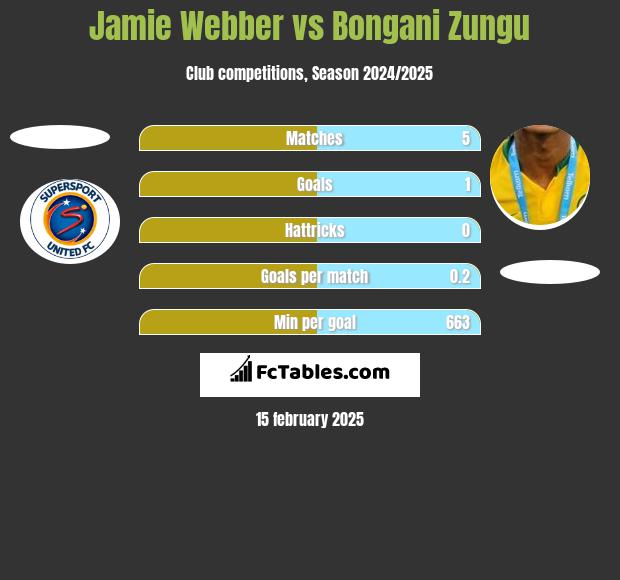 Jamie Webber vs Bongani Zungu h2h player stats