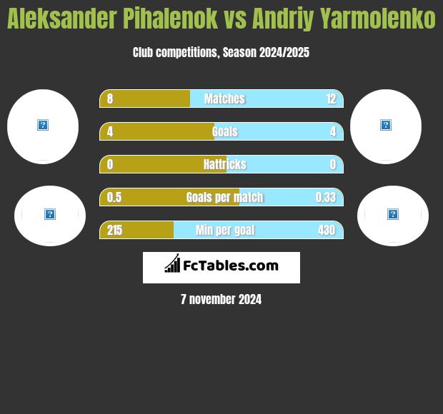 Aleksander Pihalenok vs Andriy Yarmolenko h2h player stats