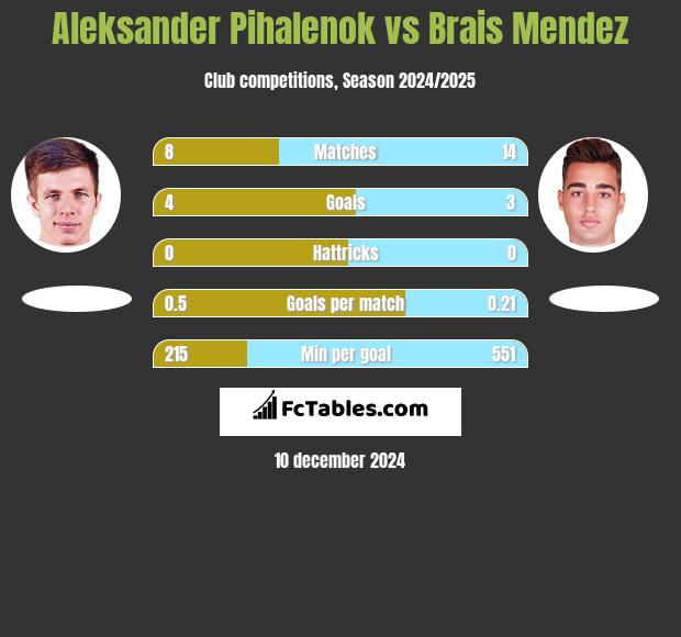 Aleksander Pihalenok vs Brais Mendez h2h player stats