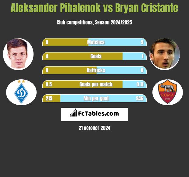 Aleksander Pihalenok vs Bryan Cristante h2h player stats