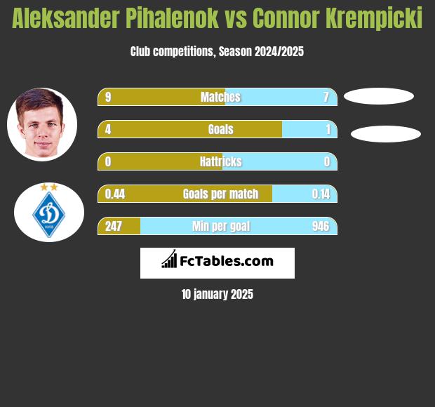 Aleksander Pihalenok vs Connor Krempicki h2h player stats