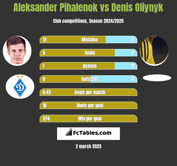 Aleksander Pihalenok vs Denis Oliynyk h2h player stats