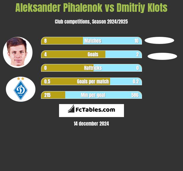 Aleksander Pihalenok vs Dmitriy Klots h2h player stats