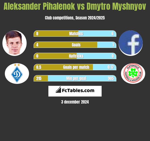 Aleksander Pihalenok vs Dmytro Myshnyov h2h player stats