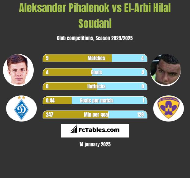 Aleksander Pihalenok vs El-Arabi Soudani h2h player stats