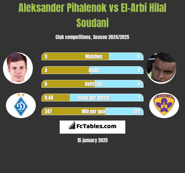 Aleksander Pihalenok vs El-Arbi Hilal Soudani h2h player stats