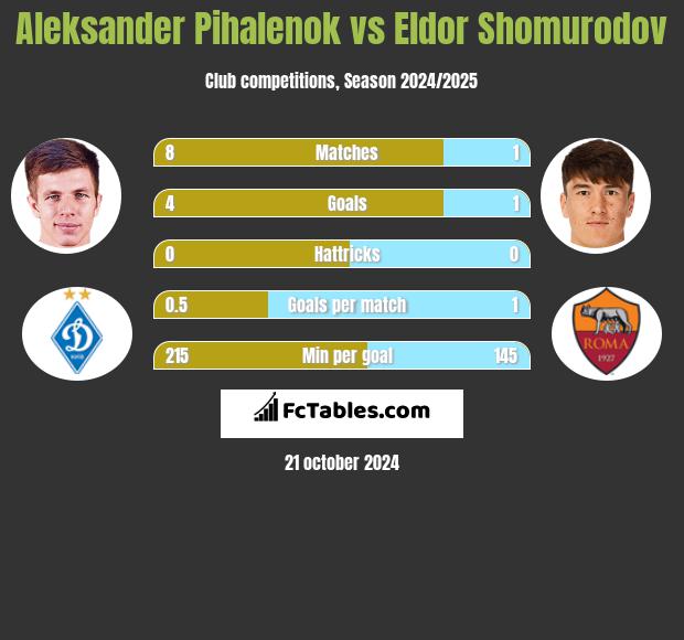 Aleksander Pihalenok vs Eldor Shomurodov h2h player stats