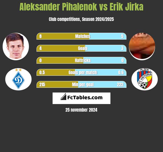 Aleksander Pihalenok vs Erik Jirka h2h player stats