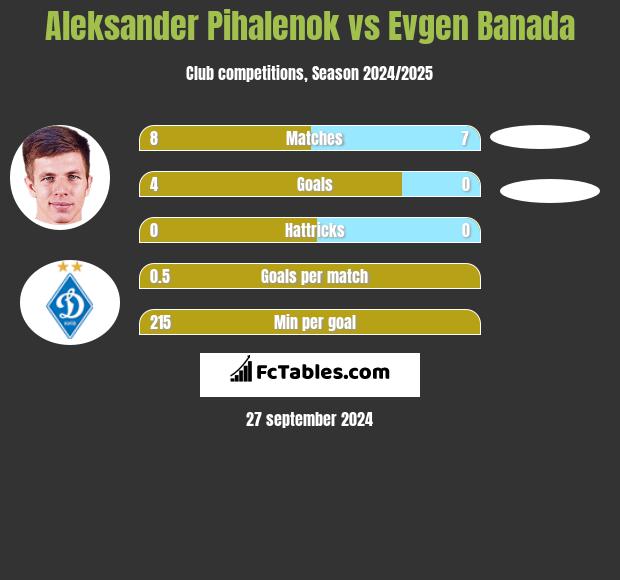 Aleksander Pihalenok vs Evgen Banada h2h player stats