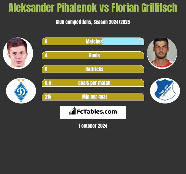 Aleksander Pihalenok vs Florian Grillitsch h2h player stats