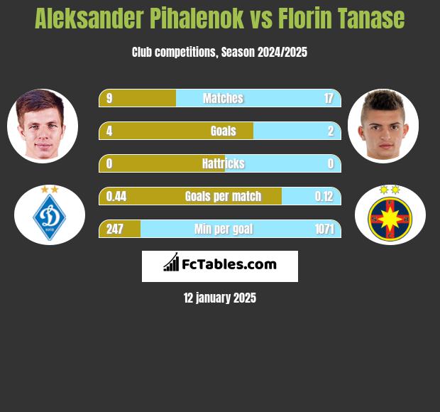 Aleksander Pihalenok vs Florin Tanase h2h player stats