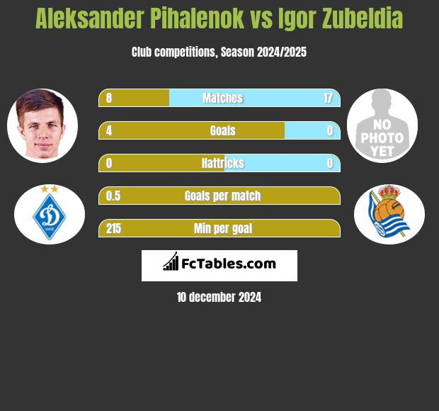 Aleksander Pihalenok vs Igor Zubeldia h2h player stats