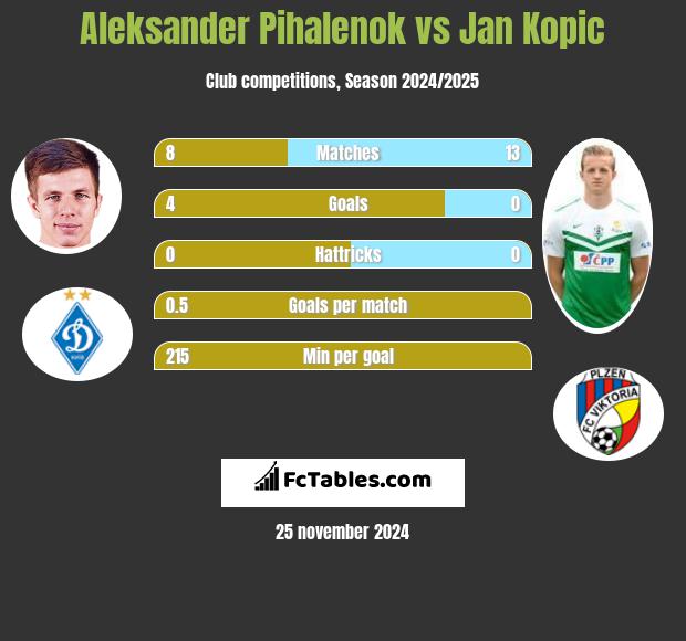 Aleksander Pihalenok vs Jan Kopic h2h player stats