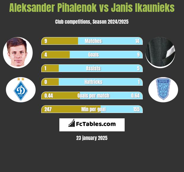 Aleksander Pihalenok vs Janis Ikaunieks h2h player stats