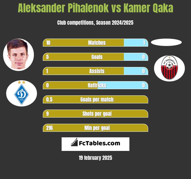 Aleksander Pihalenok vs Kamer Qaka h2h player stats