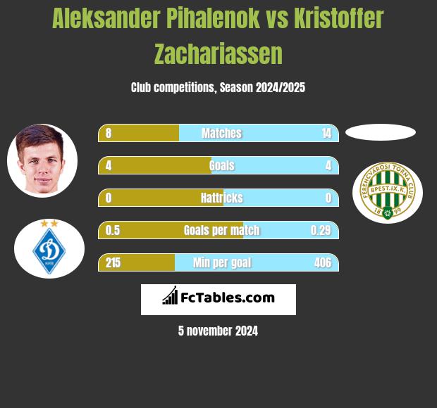 Aleksander Pihalenok vs Kristoffer Zachariassen h2h player stats